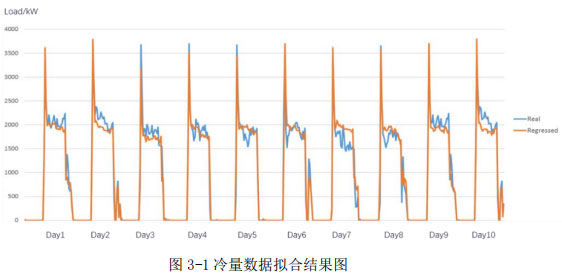 图3-1冷量数据拟合结果图