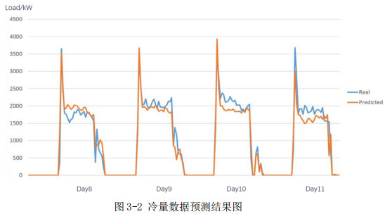 图3-2 冷量数据预测结果图