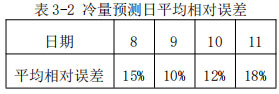 表3-2 冷量预测日平均相对误差