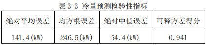 表3-3 冷量预测检验性指标