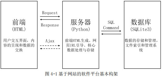 图4-1基于网站的软件平台基本构架