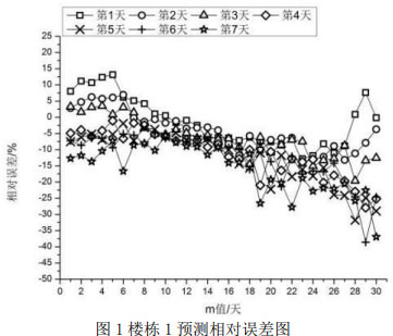 图1楼栋1预测相对误差图
