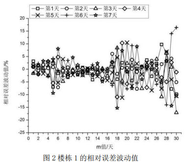 图2楼栋1的相对误差波动值