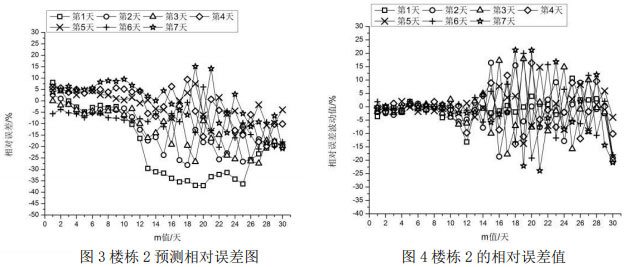    图3楼栋2预测相对误差图                   图4楼栋2的相对误差值 