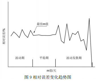 图9相对误差变化趋势图