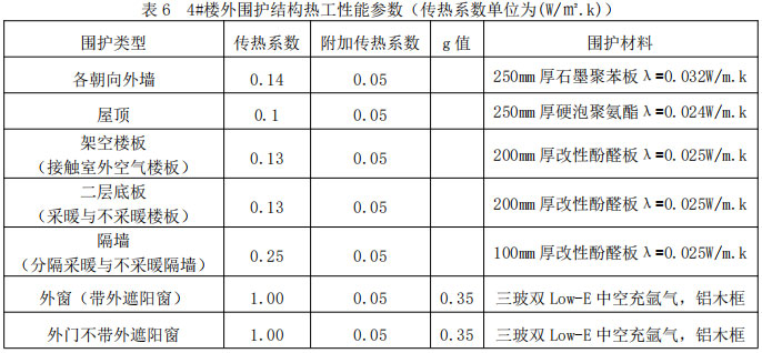 表6  4#楼外围护结构热工性能参数（传热系数单位为(W/㎡.k)）