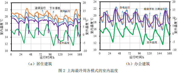 图2 上海最冷周各模式的室内温度