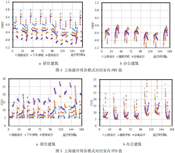 图4 上海最冷周各模式对应室内PMV值