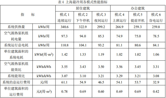 表4 上海最冷周各模式性能指标