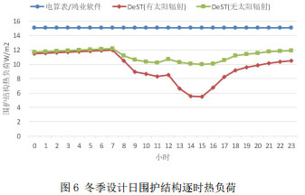 图6 冬季设计日围护结构逐时热负荷