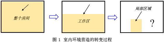 图1 室内环境营造的转变过程