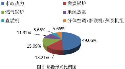 图2 热源形式比例图